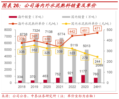 各位网友请教一下公司海内外水泥熟料销量及单价?