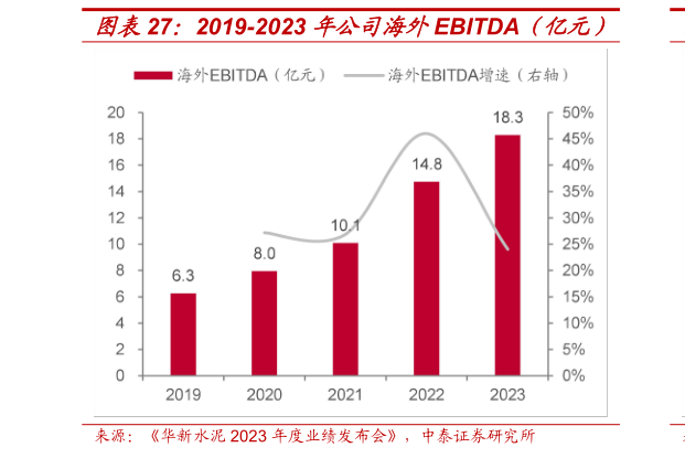 谁能回答2019-2023 年公司海外EBITDA（亿元）?