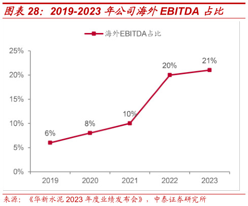 谁能回答2019-2023 年公司海外EBITDA 占比?