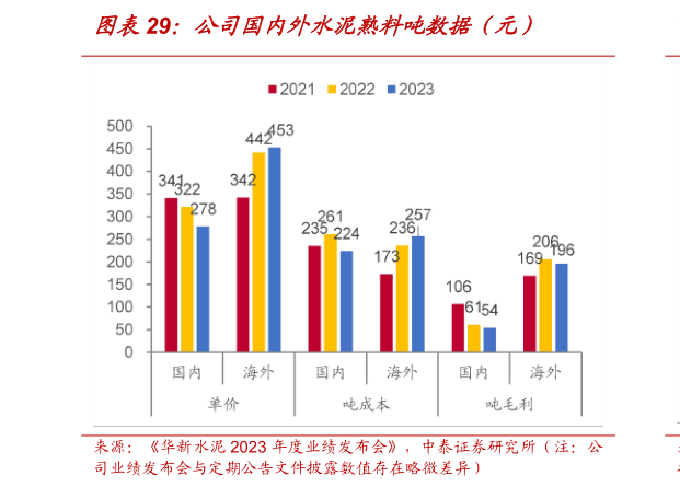 谁能回答公司国内外水泥熟料吨数据（元）?