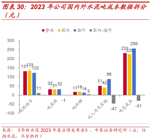 如何了解2023 年公司国内外水泥吨成本数据拆分?