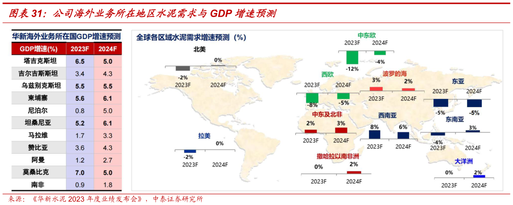 谁知道公司海外业务所在地区水泥需求与GDP 增速预测?