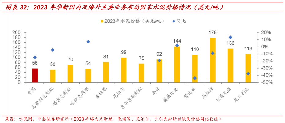 谁知道2023 年华新国内及海外主要业务布局国家水泥价格情况（美元吨）?