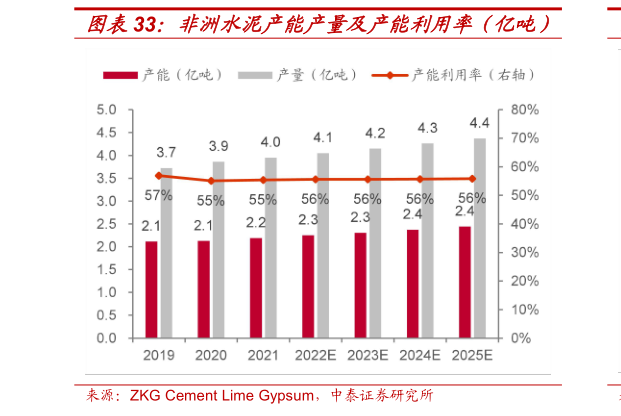 如何解释非洲水泥产能产量及产能利用率（亿吨）?