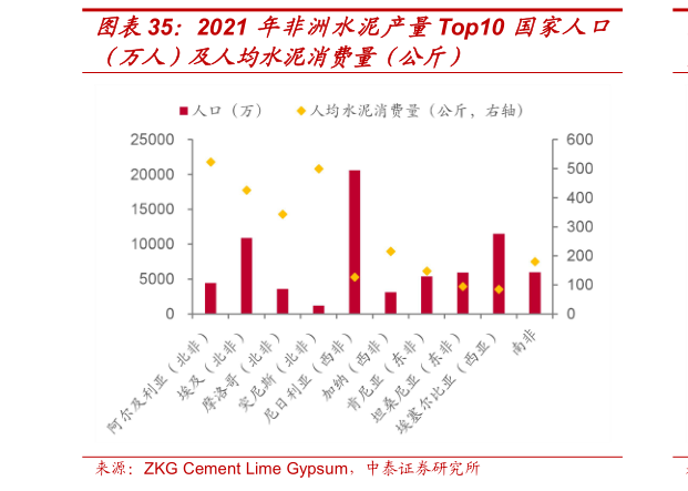 想关注一下2021 年非洲水泥产量Top10 国家人口?