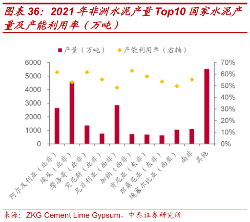 咨询下各位2021 年非洲水泥产量Top10 国家水泥产?