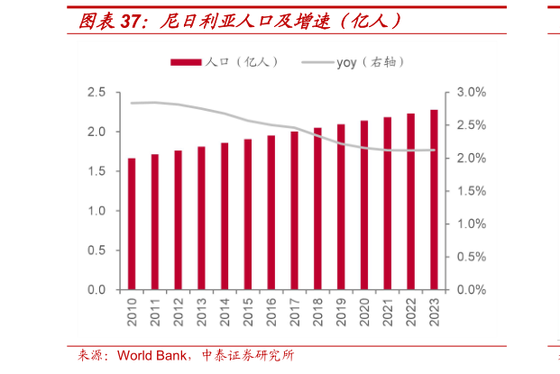 如何了解尼日利亚人口及增速（亿人）?