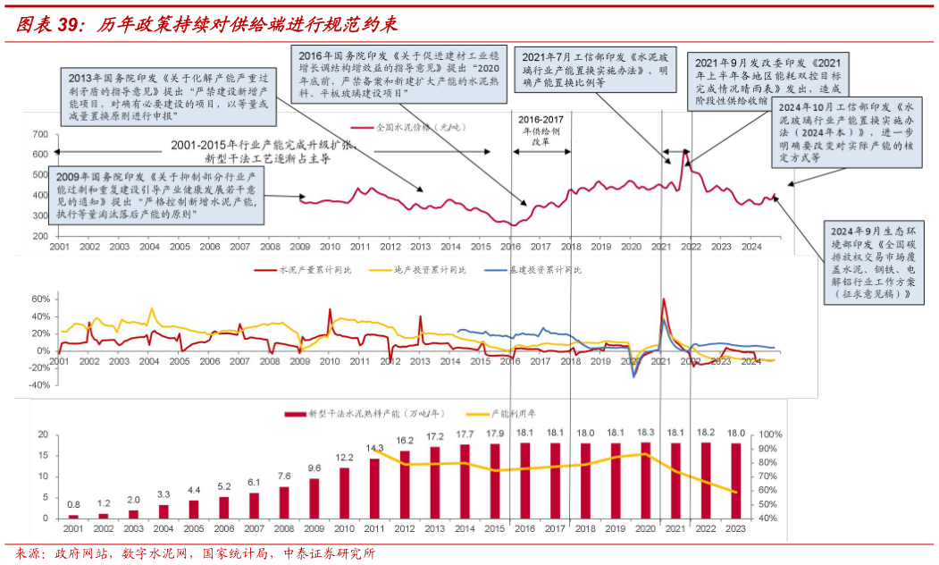 请问一下历年政策持续对供给端进行规范约束?