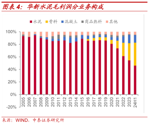 想关注一下华新水泥毛利润分业务构成?