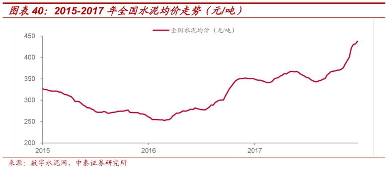 你知道2015-2017 年全国水泥均价走势（元吨）?