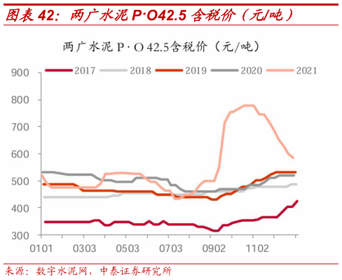 咨询下各位两广水泥PO42.5 含税价（元吨）?