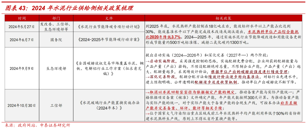 如何了解2024 年水泥行业供给侧相关政策梳理?