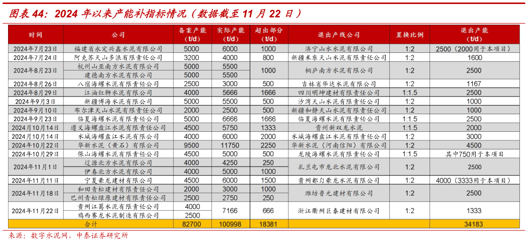 如何了解2024 年以来产能补指标情况（数据截至11 月22 日）?