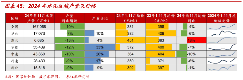 如何了解2024 年水泥区域产量及价格?