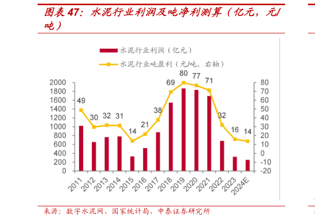 咨询下各位水泥行业利润及吨净利测算（亿元，元?