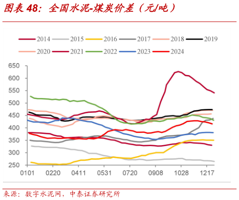 怎样理解全国水泥-煤炭价差（元吨）?