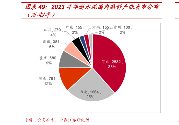 如何看待2023 年华新水泥国内熟料产能省市分布?