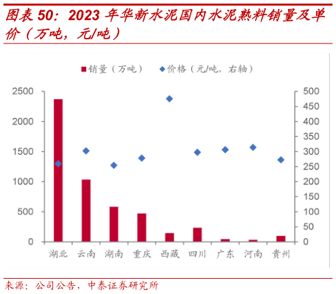 咨询下各位2023 年华新水泥国内水泥熟料销量及单?