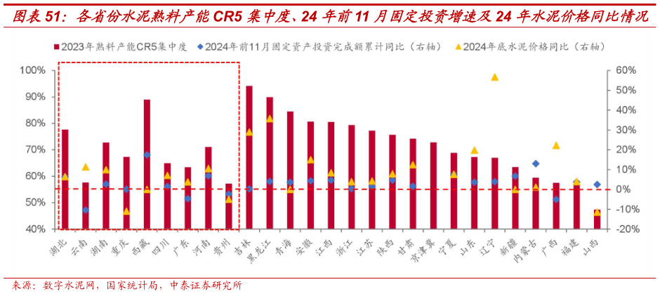 怎样理解各省份水泥熟料产能CR5 集中度、24 年前11 月固定投资增速及24 年水泥价格同比情况?