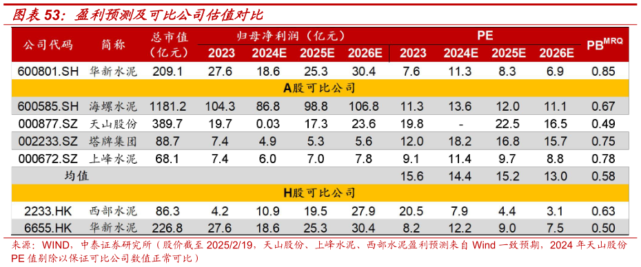 一起讨论下盈利预测及可比公司估值对比?