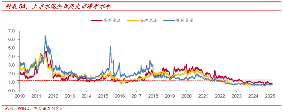 各位网友请教一下上市水泥企业历史市净率水平?