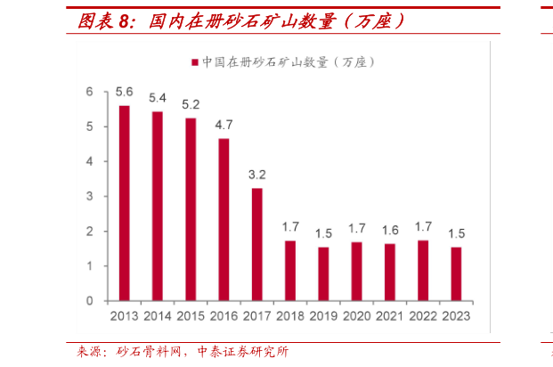 如何解释国内在册砂石矿山数量（万座）?