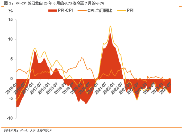 咨询下各位PPI-CPI 剪刀差由 25 年 6 月的-3.7%收窄至 7 月的-3.6%
