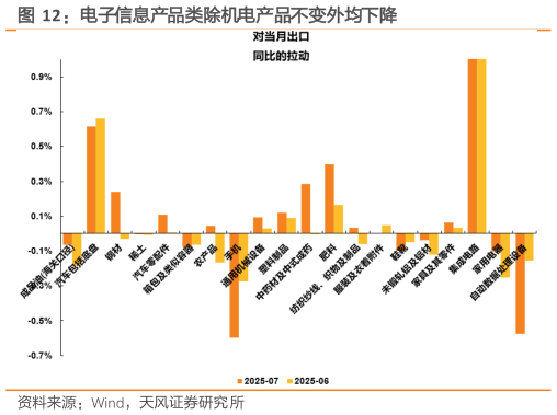 想关注一下电子信息产品类除机电产品不变外均下降