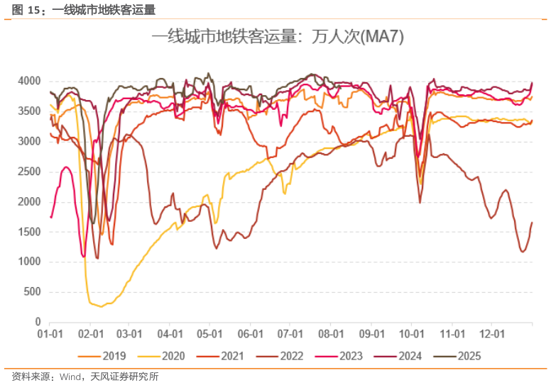 如何看待一线城市地铁客运量