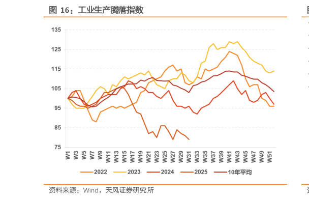 如何了解工业生产腾落指数