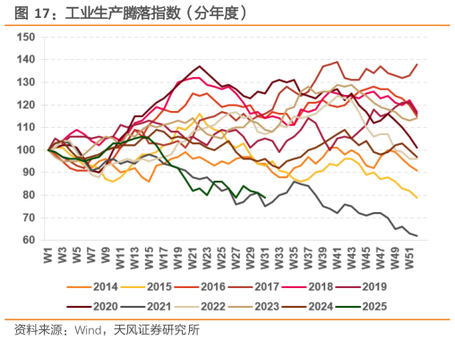 谁知道工业生产腾落指数（分年度）