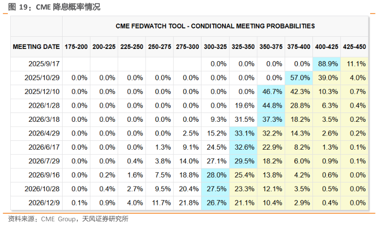 咨询大家CME 降息概率情况
