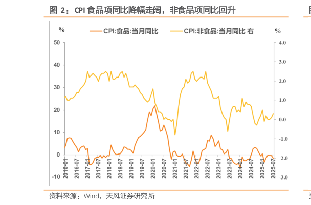 如何了解CPI 食品项同比降幅走阔，非食品项同比回升