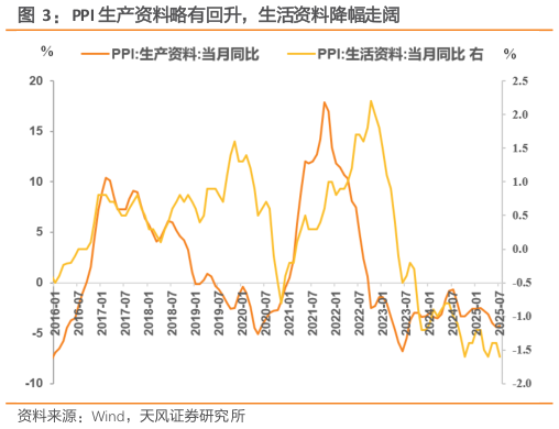 一起讨论下PPI 生产资料略有回升，生活资料降幅走阔
