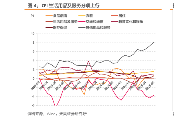 谁知道CPI 生活用品及服务分项上行