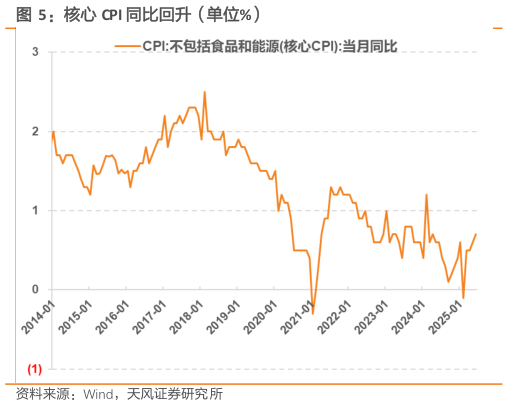 想关注一下核心 CPI 同比回升（单位%）