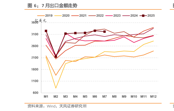 各位网友请教一下7 月出口金额走势