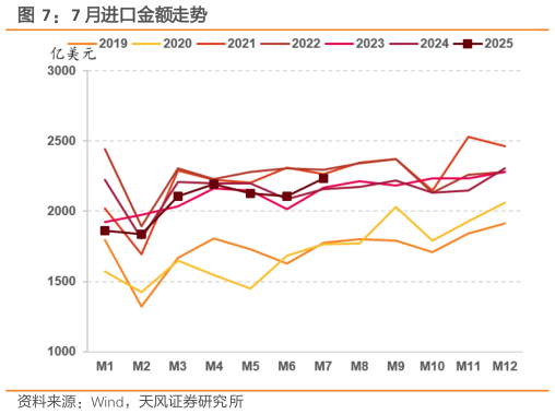 谁能回答7 月进口金额走势