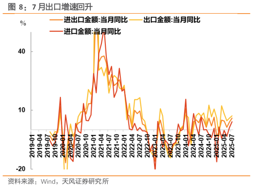 想关注一下7 月出口增速回升