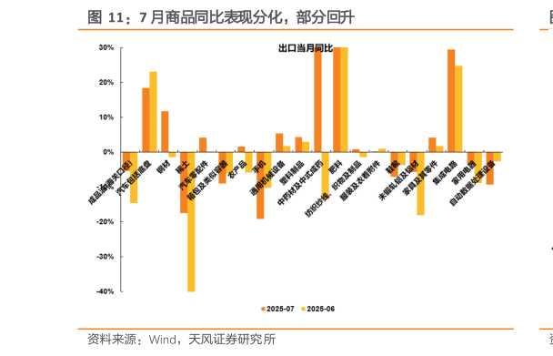 谁能回答7 月商品同比表现分化，部分回升