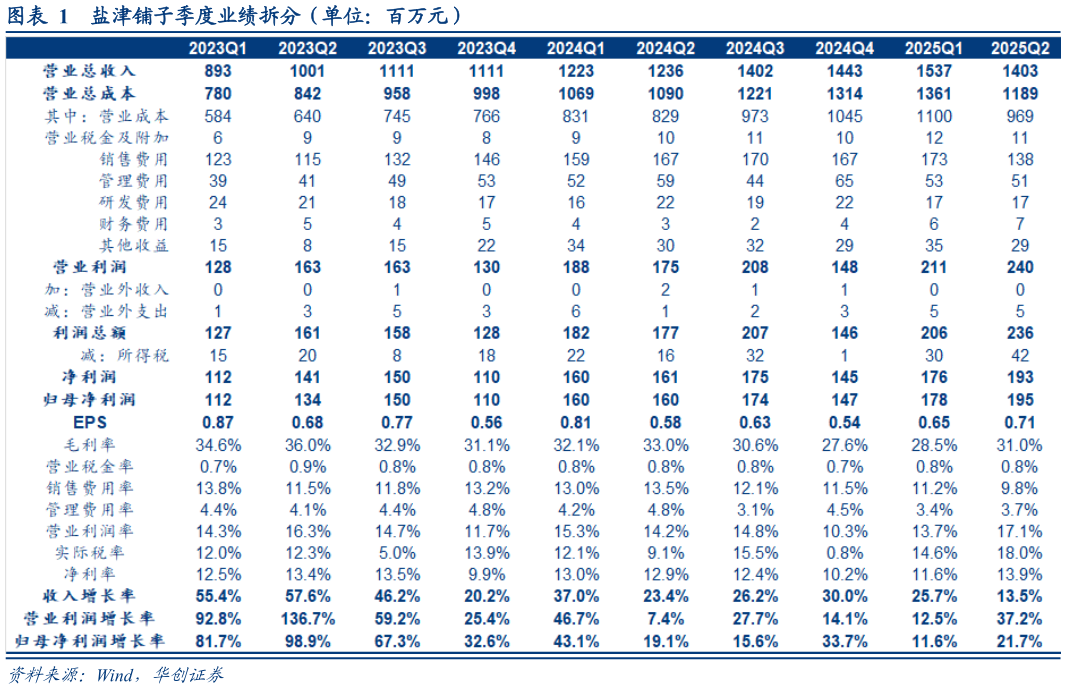 咨询下各位盐津铺子季度业绩拆分（单位：百万元）