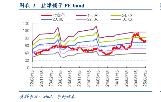 你知道盐津铺子 PE band