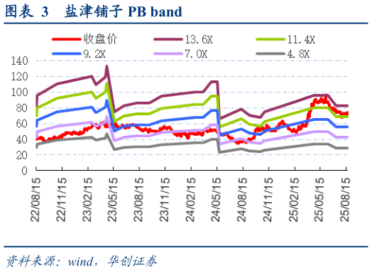 如何才能盐津铺子 PB band