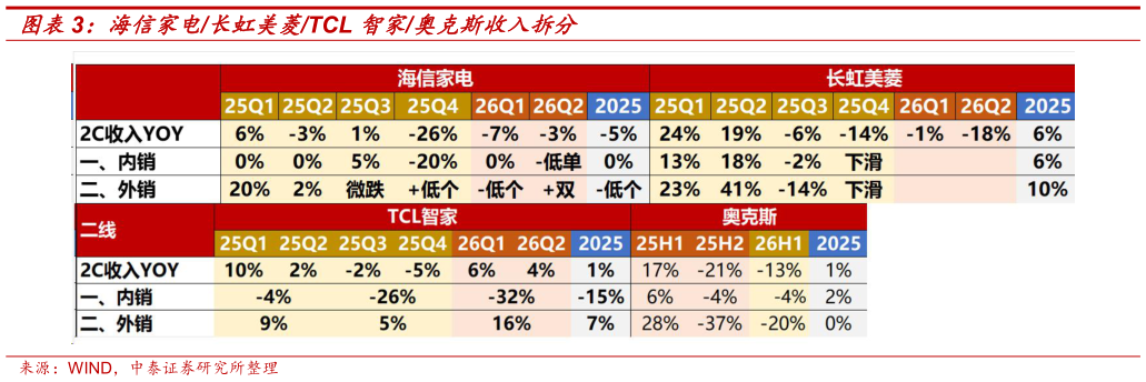 各位网友请教一下海信家电长虹美菱TCL 智家奥克斯收入拆分