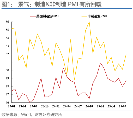 咨询大家景气：制造非制造 PMI 有所回暖