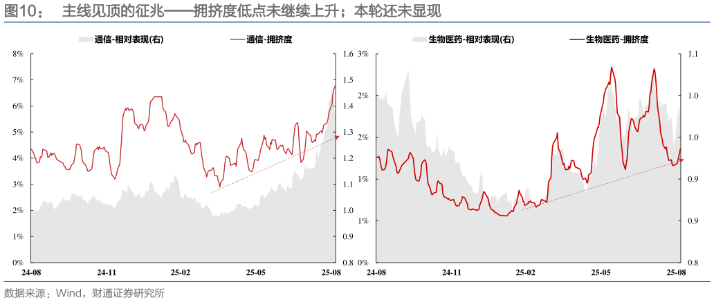 请问一下主线见顶的征兆拥挤度低点未继续上升本轮还未显现