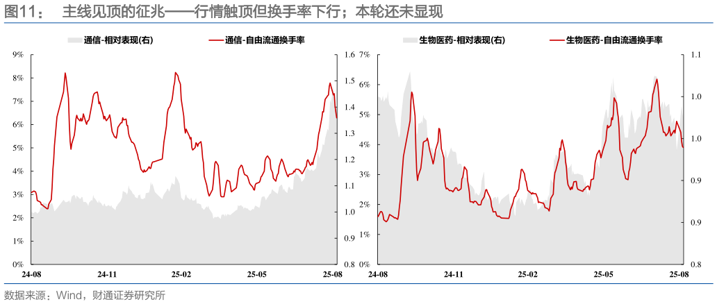 如何解释主线见顶的征兆行情触顶但换手率下行本轮还未显现