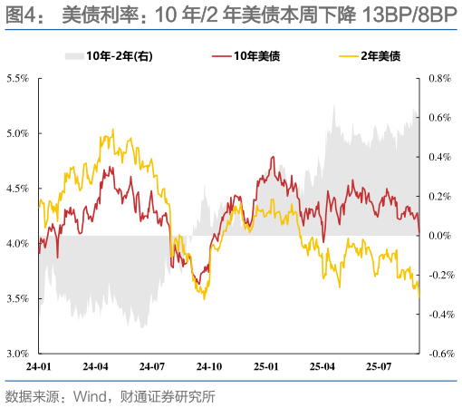 我想了解一下美债利率：10 年2 年美债本周下降 13BP8BP