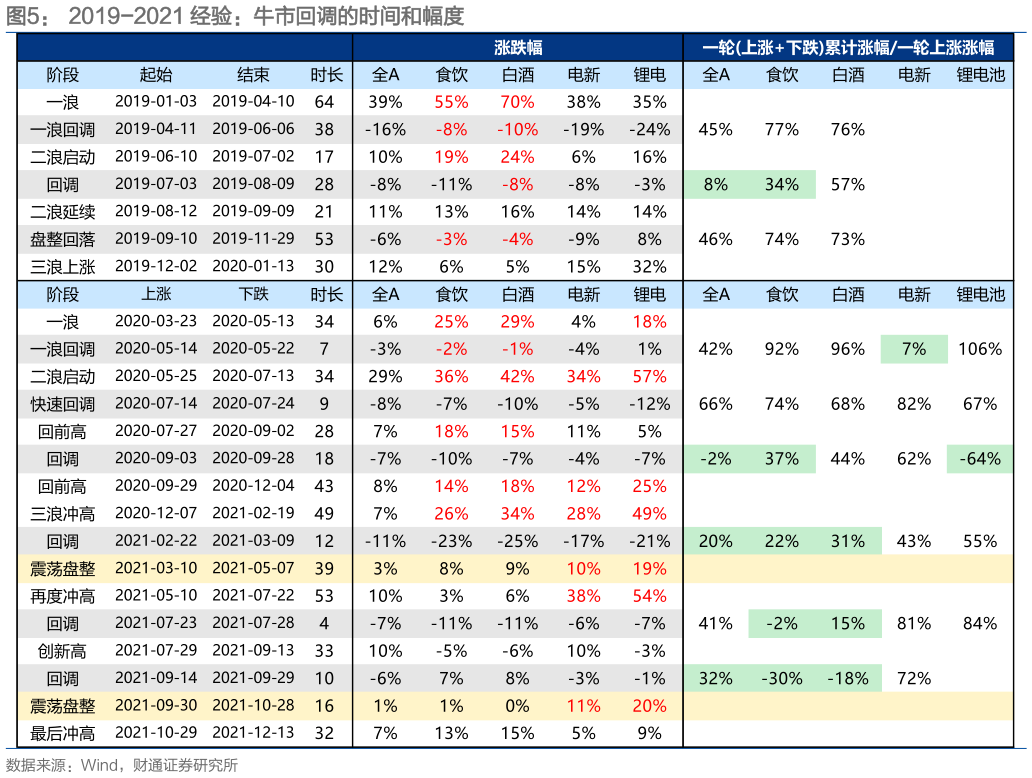 一起讨论下2019-2021 经验：牛市回调的时间和幅度