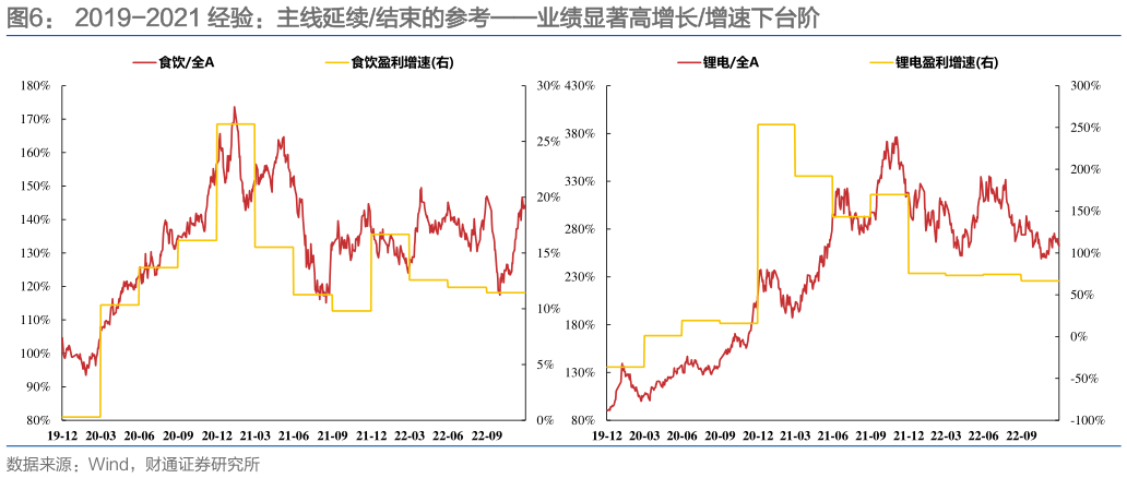 谁能回答2019-2021 经验：主线延续结束的参考业绩显著高增长增速下台阶